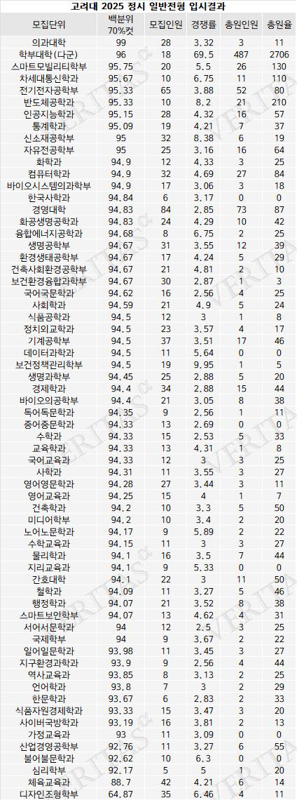 고려대 정시 입결 2025 결과.png